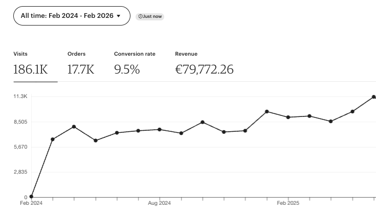 Shop 1: €79,772 all-time revenue